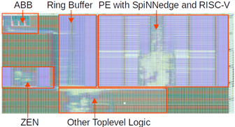 Figure 1: Core Layout of the keyword spotting test chip by TU Dresden. Core part is the processing element (PE) with TU Dresden's SpiNNedge accelerator and the MINRES RISC-V core.