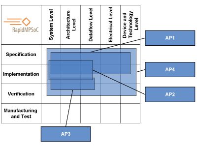 RapidMPSoC in the edaMatrix